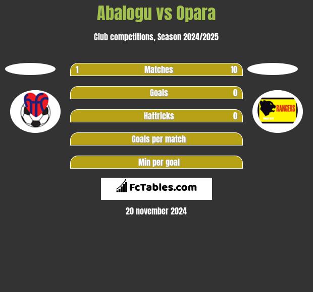 Abalogu vs Opara h2h player stats