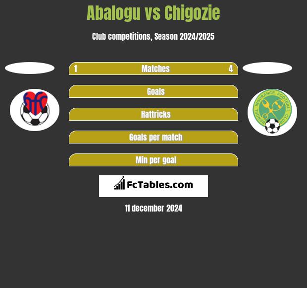 Abalogu vs Chigozie h2h player stats