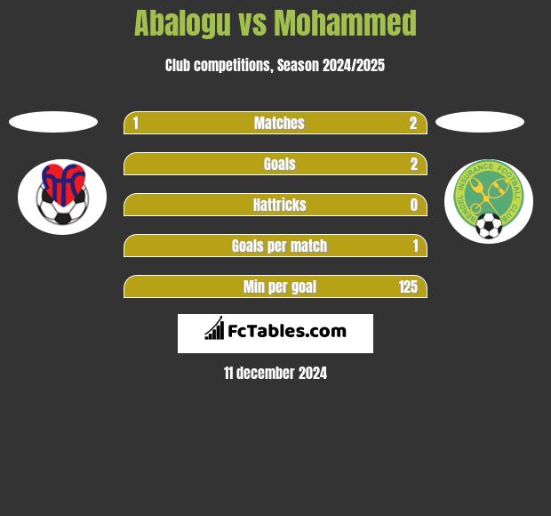 Abalogu vs Mohammed h2h player stats