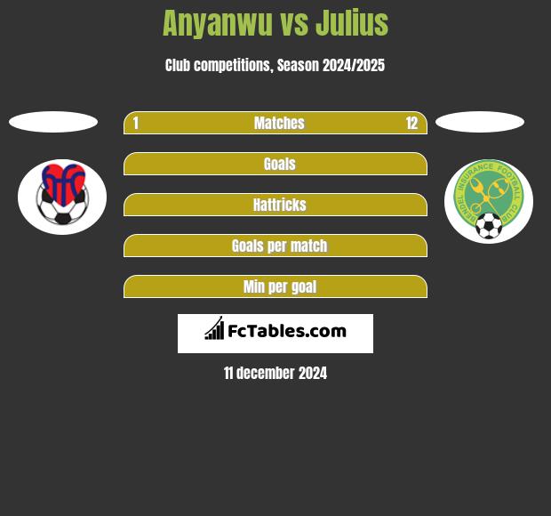 Anyanwu vs Julius h2h player stats