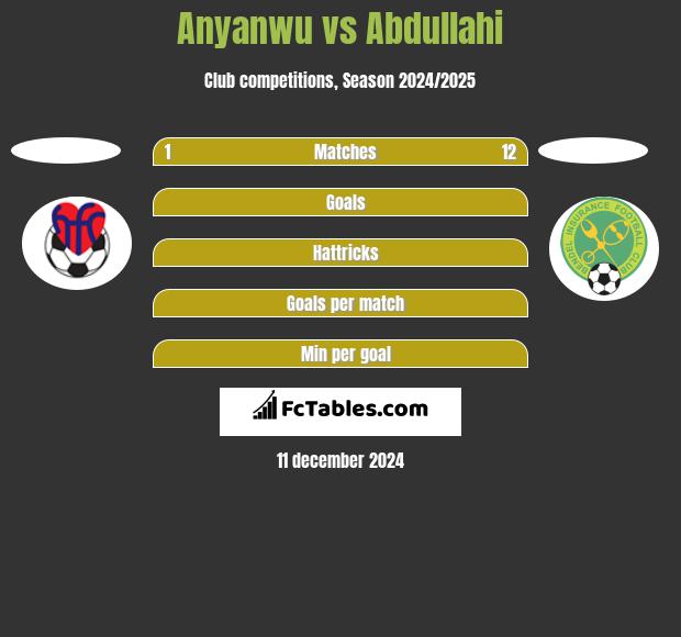 Anyanwu vs Abdullahi h2h player stats