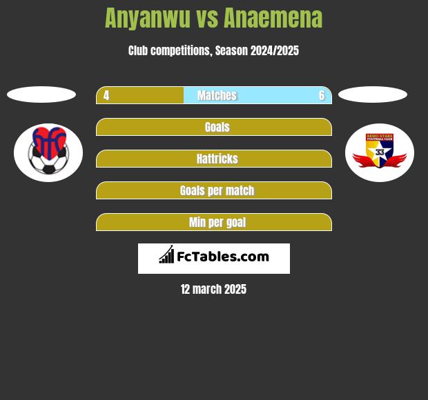 Anyanwu vs Anaemena h2h player stats