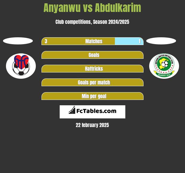 Anyanwu vs Abdulkarim h2h player stats