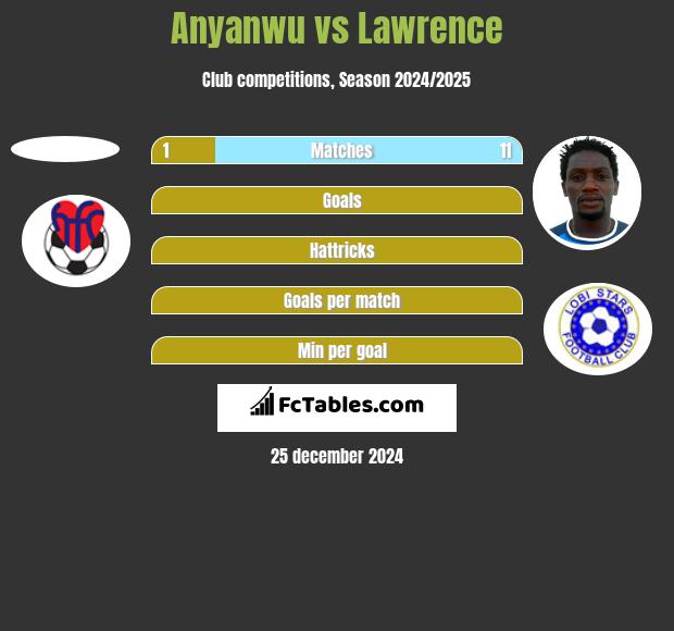 Anyanwu vs Lawrence h2h player stats