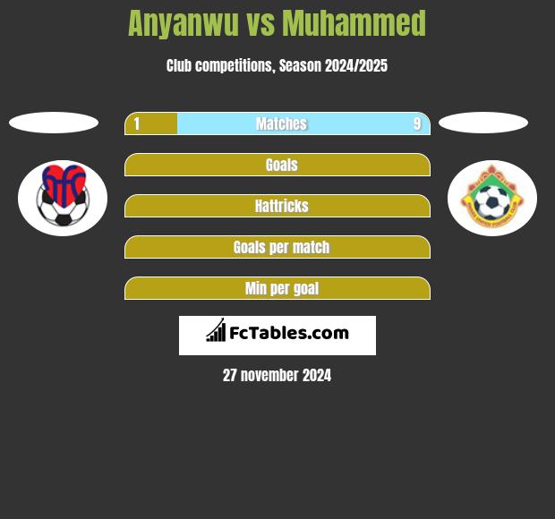 Anyanwu vs Muhammed h2h player stats