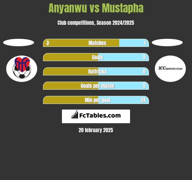 Anyanwu vs Mustapha h2h player stats