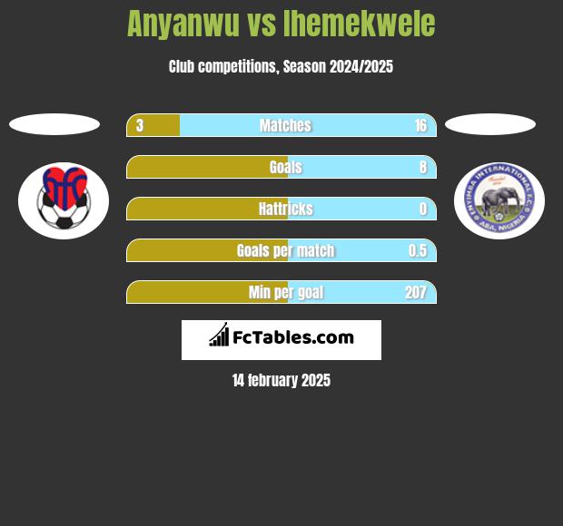 Anyanwu vs Ihemekwele h2h player stats