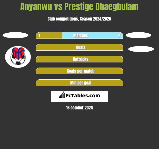 Anyanwu vs Prestige Ohaegbulam h2h player stats