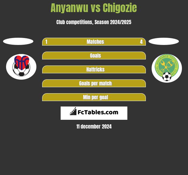 Anyanwu vs Chigozie h2h player stats