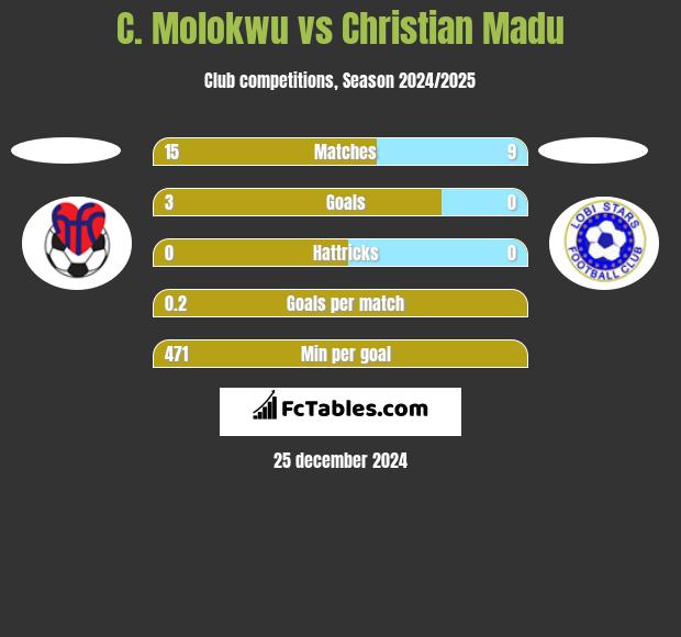 C. Molokwu vs Christian Madu h2h player stats