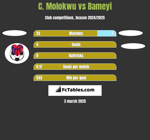 C. Molokwu vs Bameyi h2h player stats