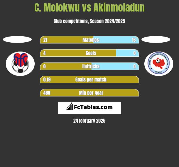 C. Molokwu vs Akinmoladun h2h player stats