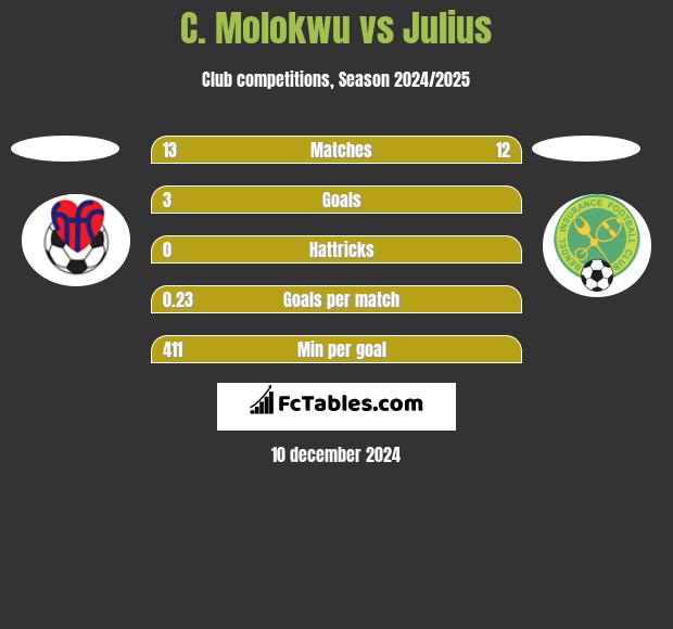 C. Molokwu vs Julius h2h player stats