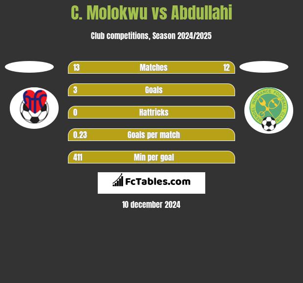 C. Molokwu vs Abdullahi h2h player stats