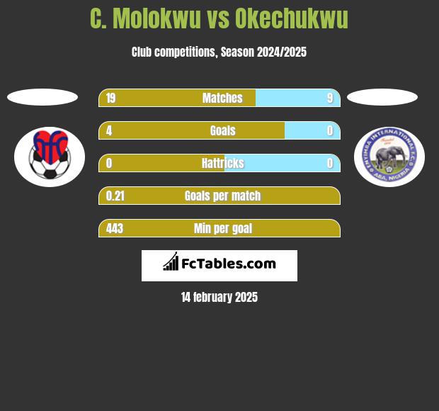 C. Molokwu vs Okechukwu h2h player stats