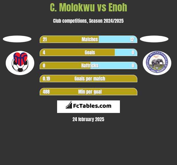 C. Molokwu vs Enoh h2h player stats