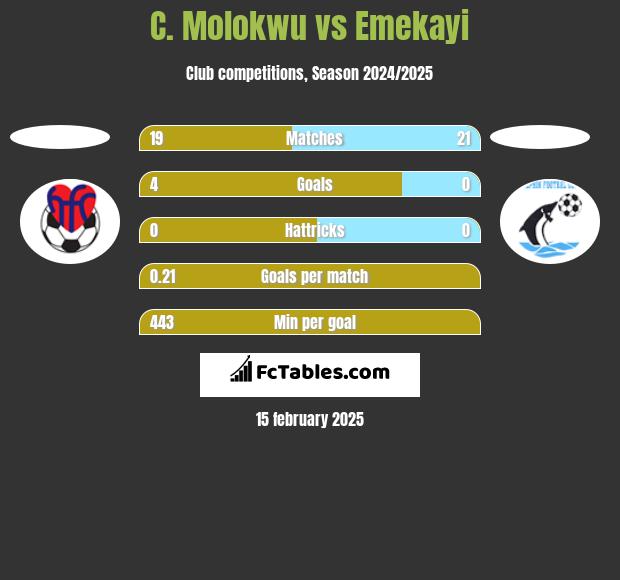 C. Molokwu vs Emekayi h2h player stats