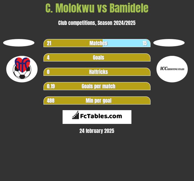 C. Molokwu vs Bamidele h2h player stats