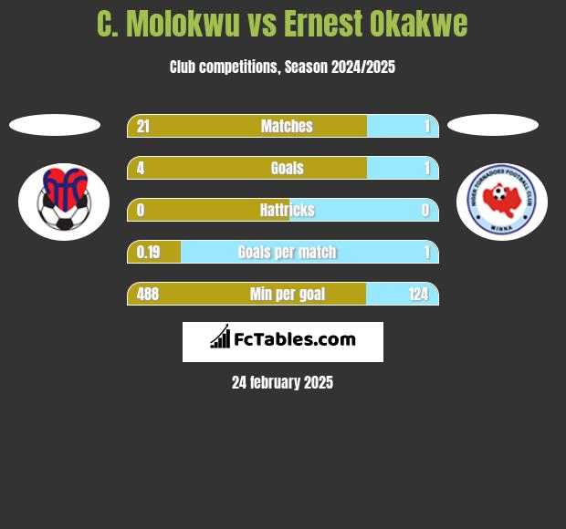 C. Molokwu vs Ernest Okakwe h2h player stats