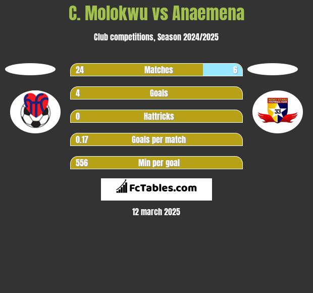 C. Molokwu vs Anaemena h2h player stats