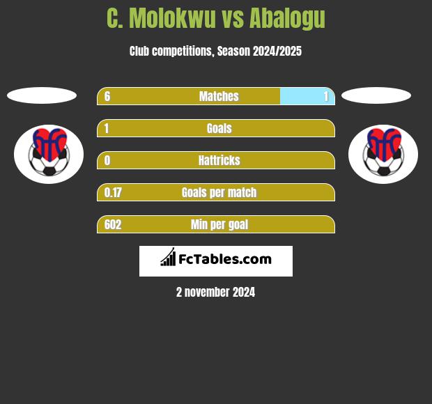 C. Molokwu vs Abalogu h2h player stats