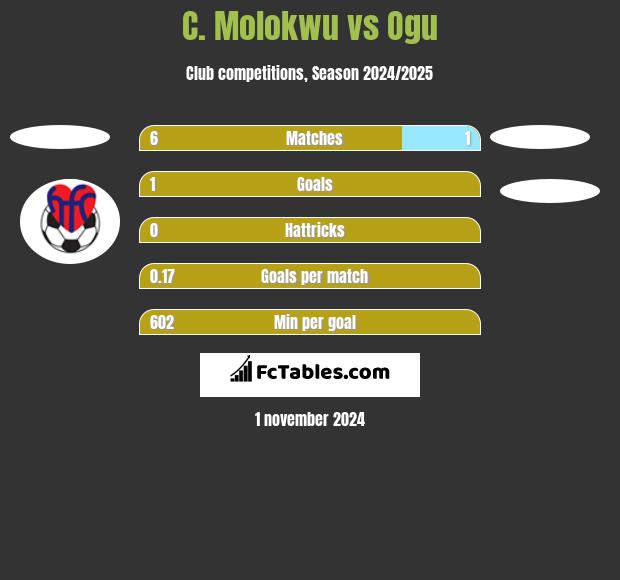 C. Molokwu vs Ogu h2h player stats