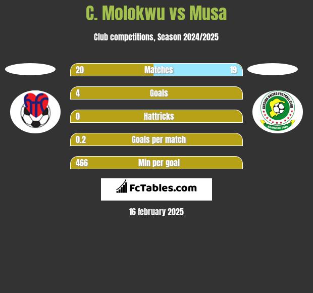 C. Molokwu vs Musa h2h player stats