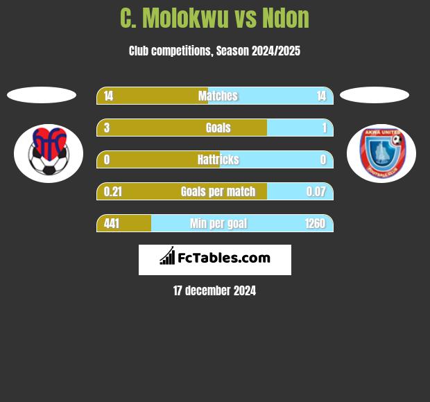 C. Molokwu vs Ndon h2h player stats