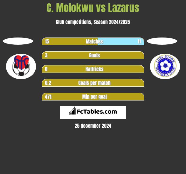 C. Molokwu vs Lazarus h2h player stats