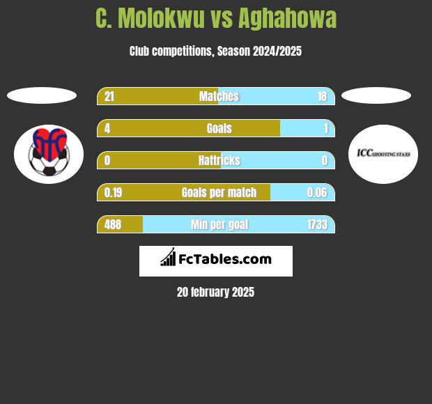 C. Molokwu vs Aghahowa h2h player stats