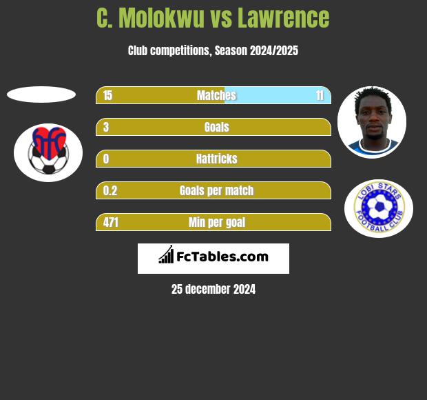 C. Molokwu vs Lawrence h2h player stats