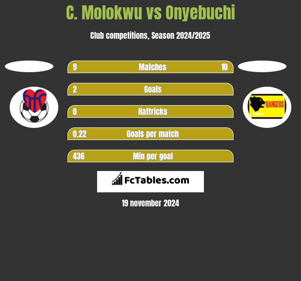 C. Molokwu vs Onyebuchi h2h player stats