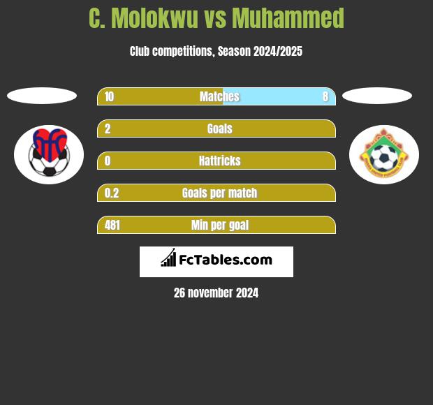 C. Molokwu vs Muhammed h2h player stats