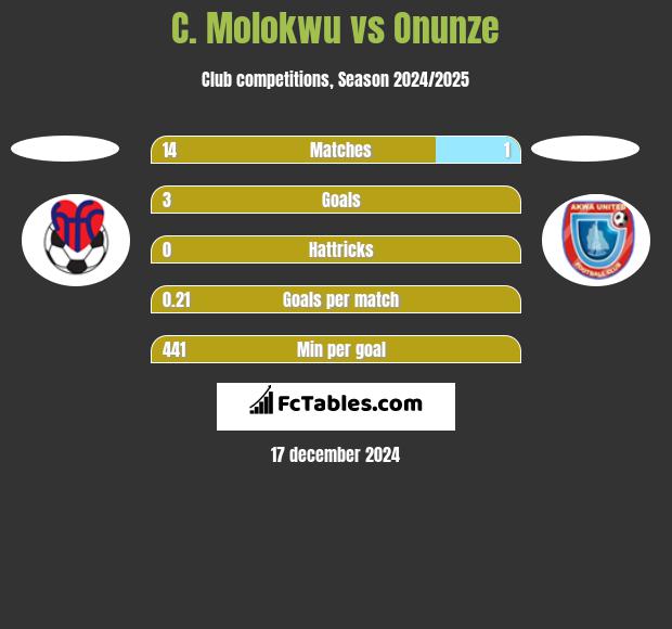 C. Molokwu vs Onunze h2h player stats