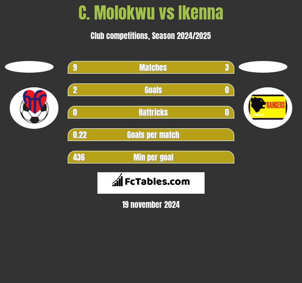 C. Molokwu vs Ikenna h2h player stats