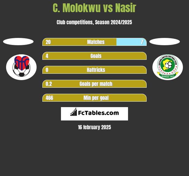 C. Molokwu vs Nasir h2h player stats