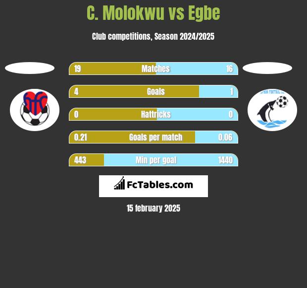 C. Molokwu vs Egbe h2h player stats