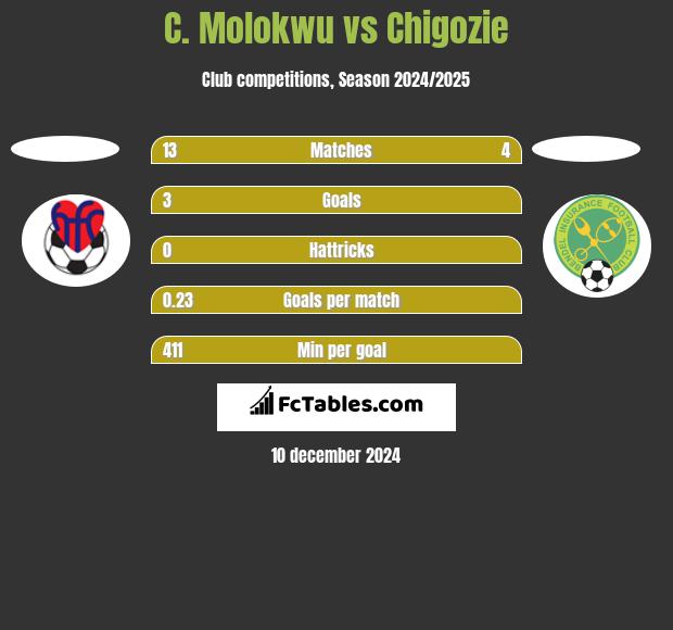 C. Molokwu vs Chigozie h2h player stats