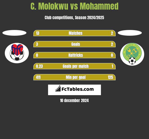 C. Molokwu vs Mohammed h2h player stats