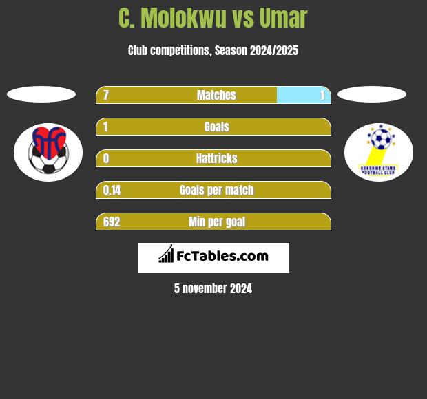 C. Molokwu vs Umar h2h player stats