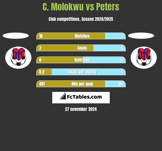 C. Molokwu vs Peters h2h player stats