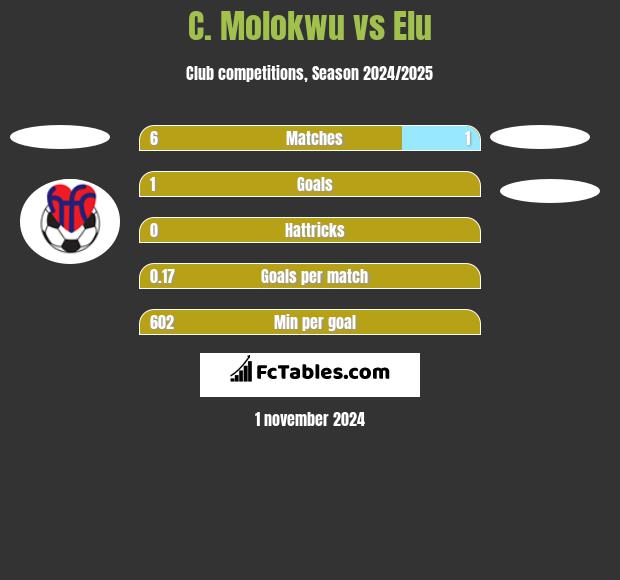 C. Molokwu vs Elu h2h player stats