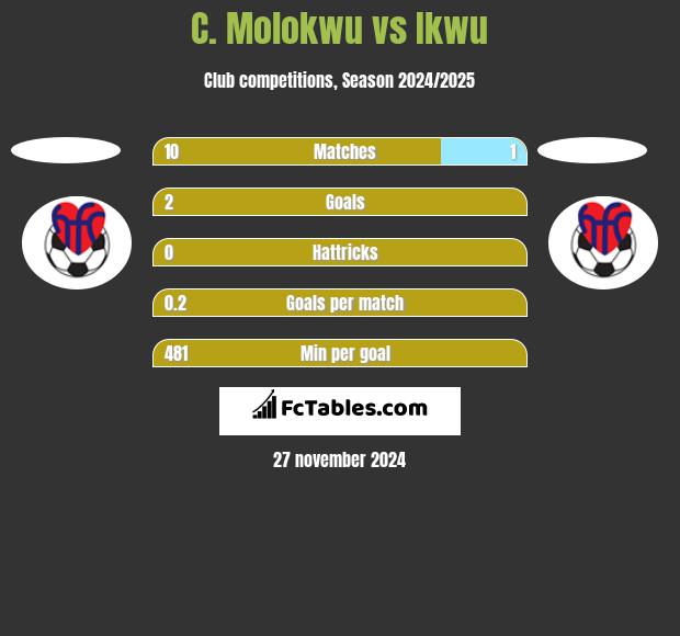 C. Molokwu vs Ikwu h2h player stats