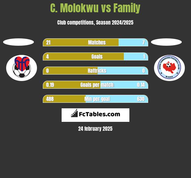 C. Molokwu vs Family h2h player stats