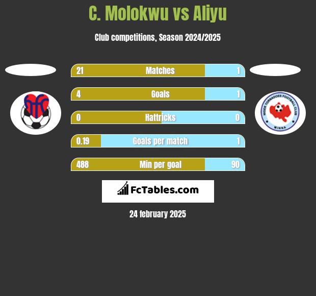 C. Molokwu vs Aliyu h2h player stats