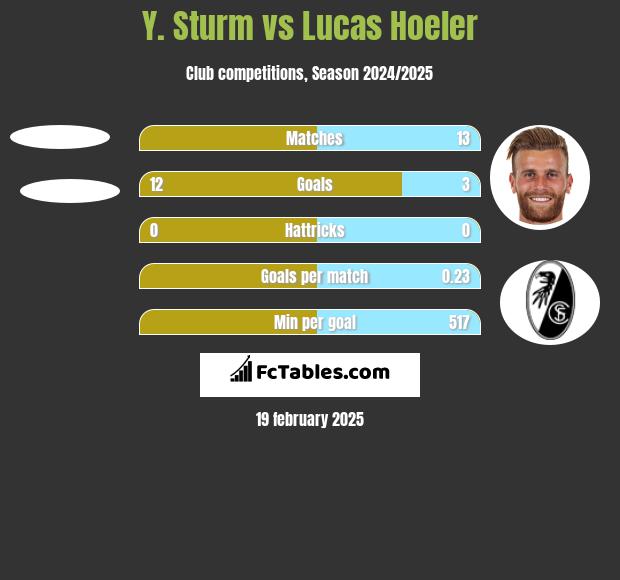 Y. Sturm vs Lucas Hoeler h2h player stats