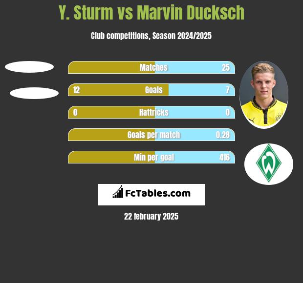 Y. Sturm vs Marvin Ducksch h2h player stats