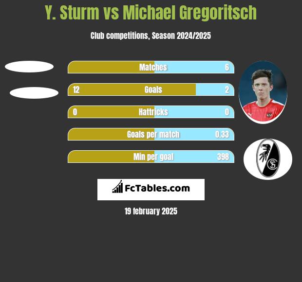 Y. Sturm vs Michael Gregoritsch h2h player stats