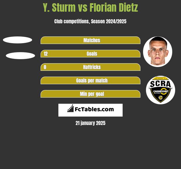 Y. Sturm vs Florian Dietz h2h player stats