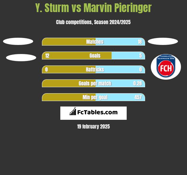 Y. Sturm vs Marvin Pieringer h2h player stats